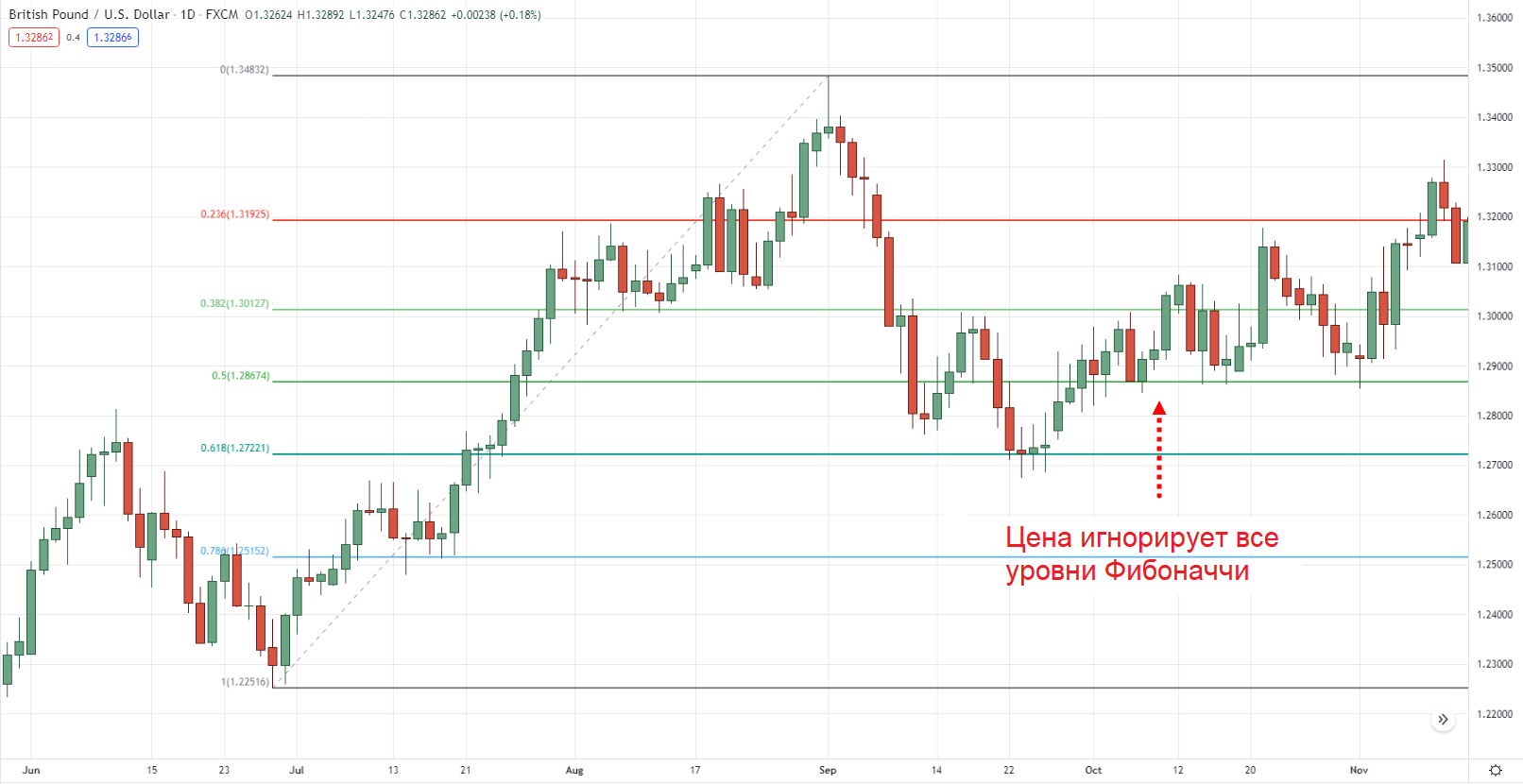 График GBP/USD