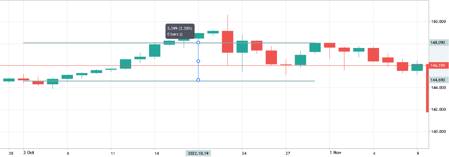 2022 chart